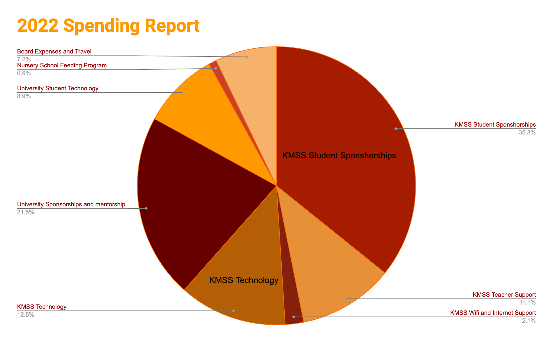 2022 SS Financial Transparency Chart
